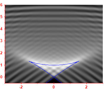 First derivative of the smoothed level density